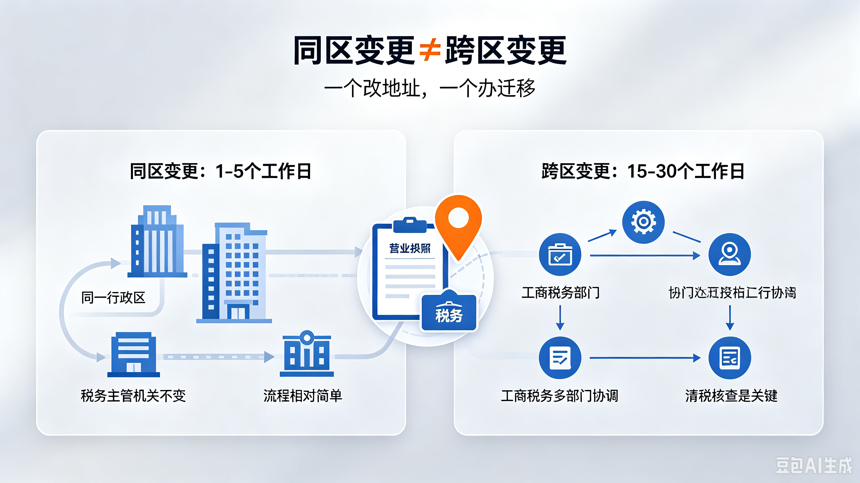 注册地址跨区变更怎么办理?2026年最新全流程详解与避坑指南